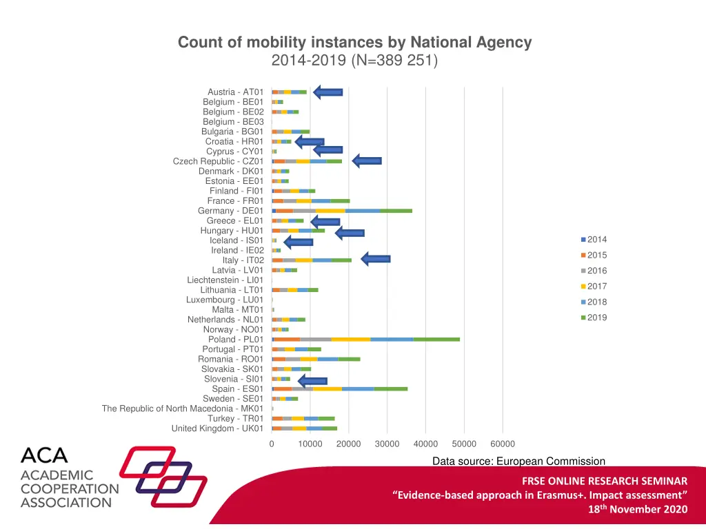count of mobility instances by national agency