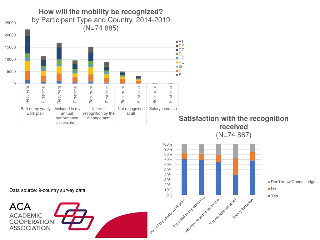 how will the mobility be recognized