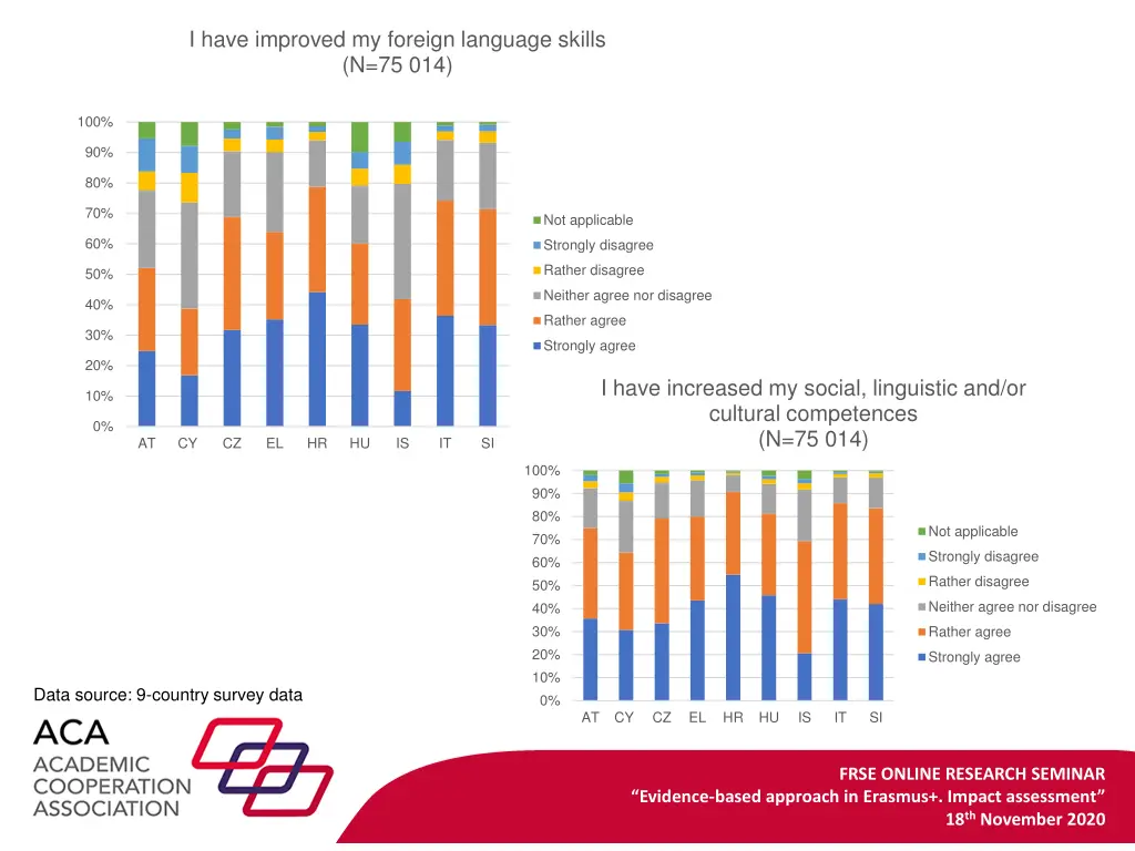 i have improved my foreign language skills