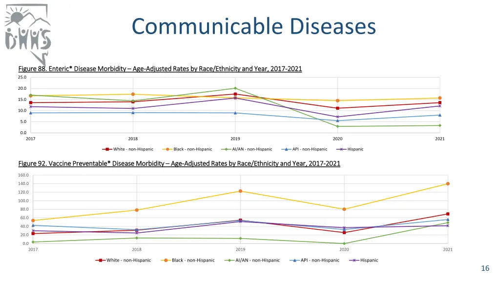 communicable diseases