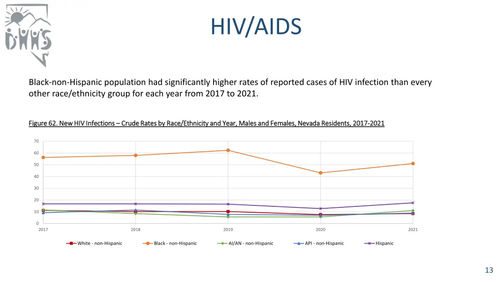 hiv aids
