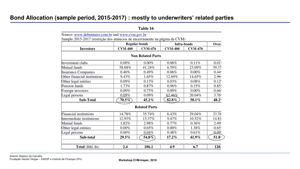 bond allocation sample period 2015 2017 mostly