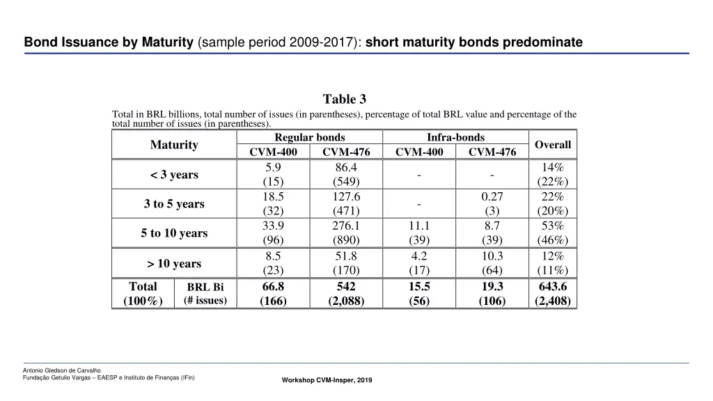 bond issuance by maturity sample period 2009 2017