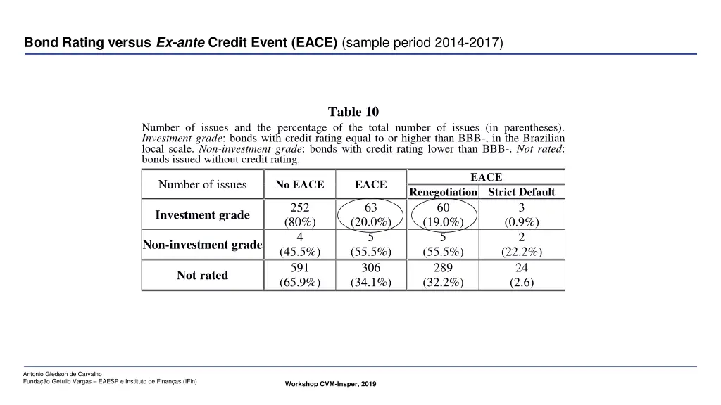 bond rating versus ex ante credit event eace