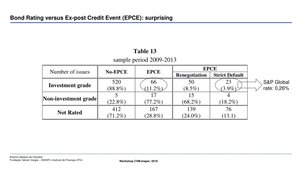 bond rating versus ex post credit event epce
