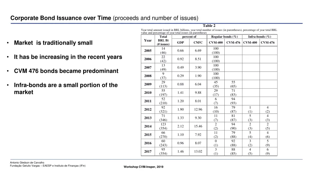 corporate bond issuance over time proceeds