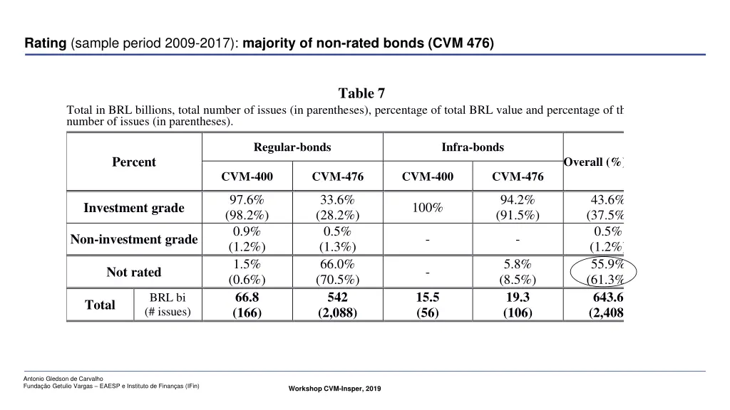 rating sample period 2009 2017 majority
