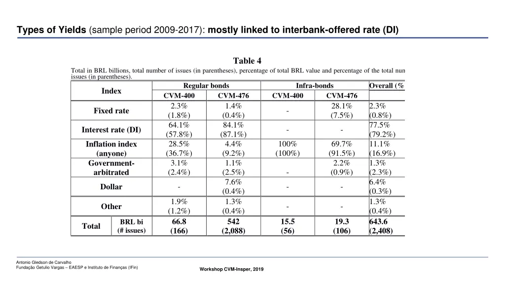 types of yields sample period 2009 2017 mostly
