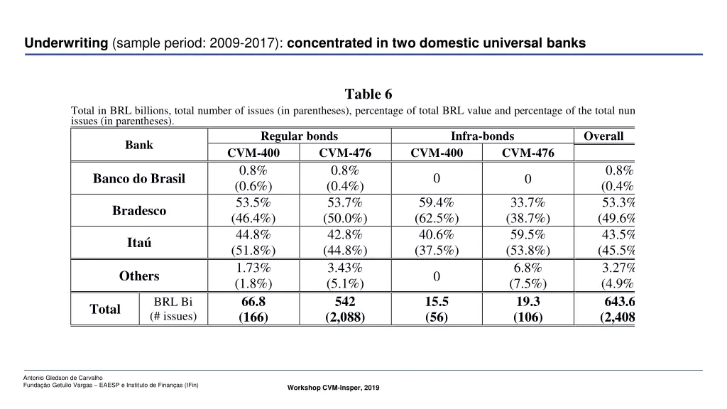 underwriting sample period 2009 2017 concentrated