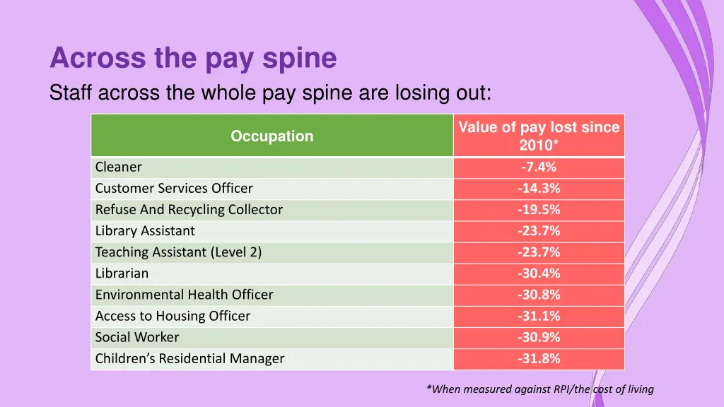 across the pay spine staff across the whole
