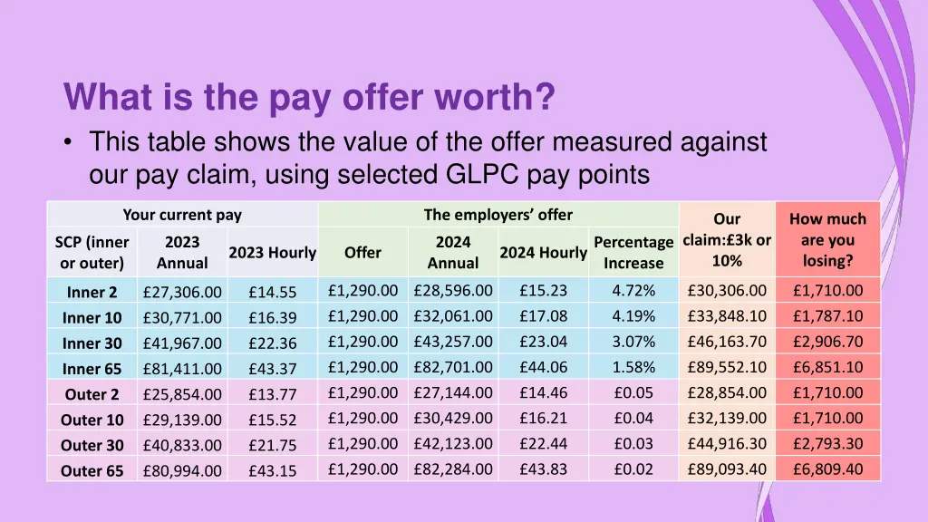 what is the pay offer worth this table shows