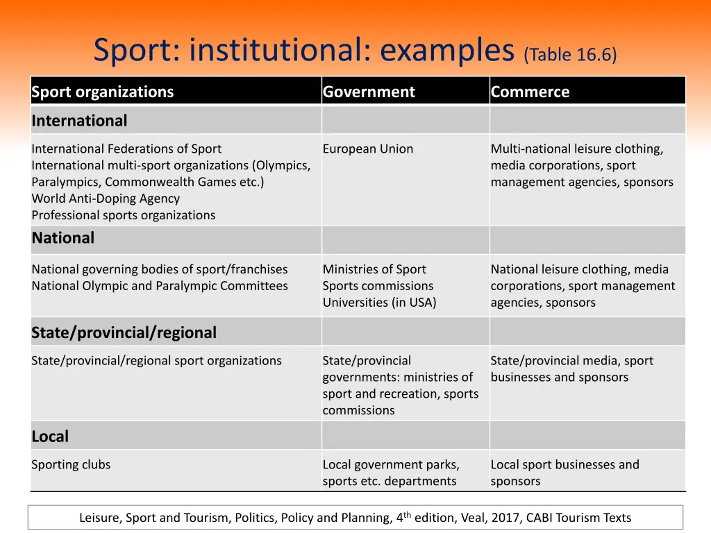 sport institutional examples table 16 6
