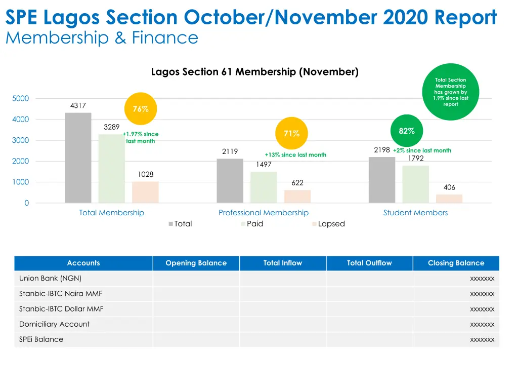 spe lagos section october november 2020 report