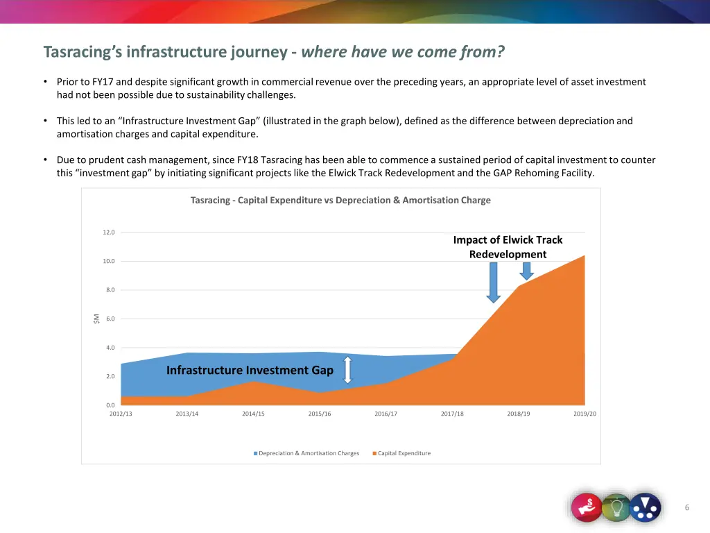 tasracing s infrastructure journey where have