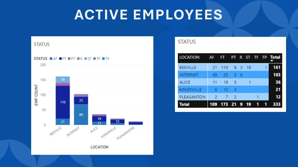 active employees