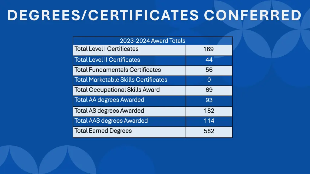 degrees certificates conferred 1