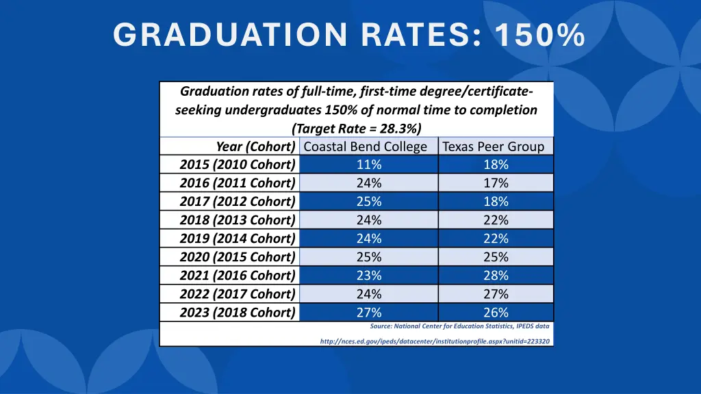 graduation rates 150