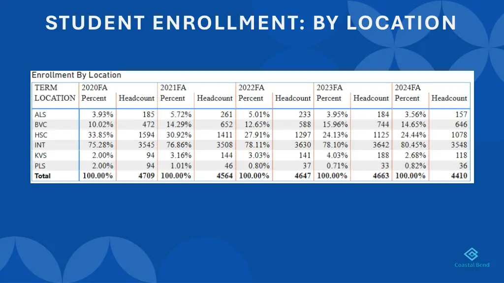 student enrollment by location
