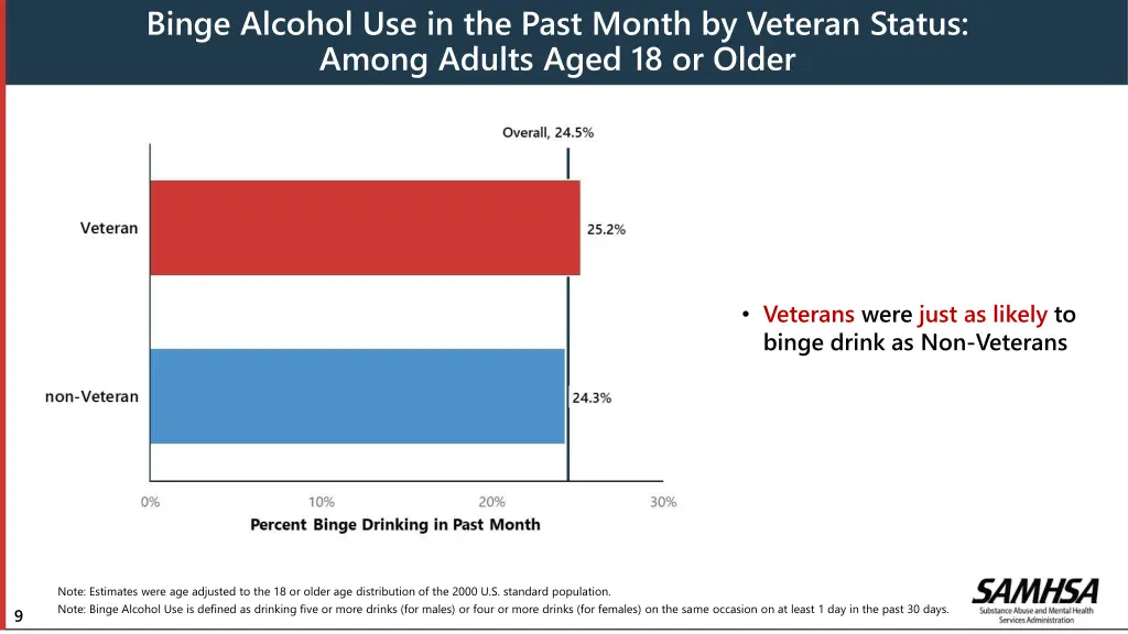 binge alcohol use in the past month by veteran