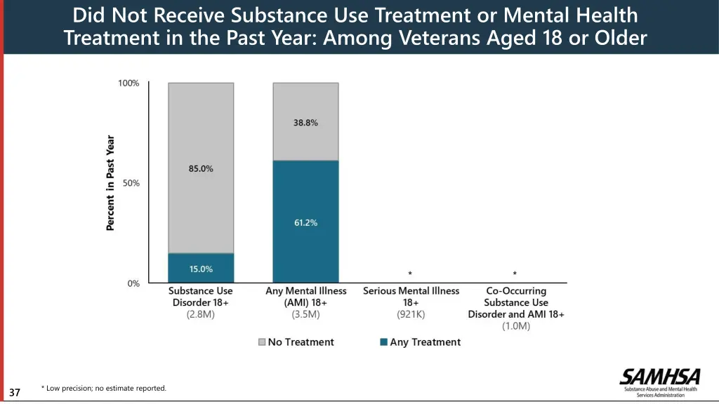 did not receive substance use treatment or mental
