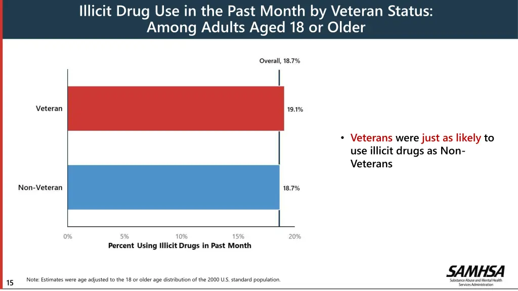 illicit drug use in the past month by veteran