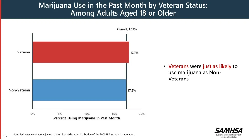 marijuana use in the past month by veteran status