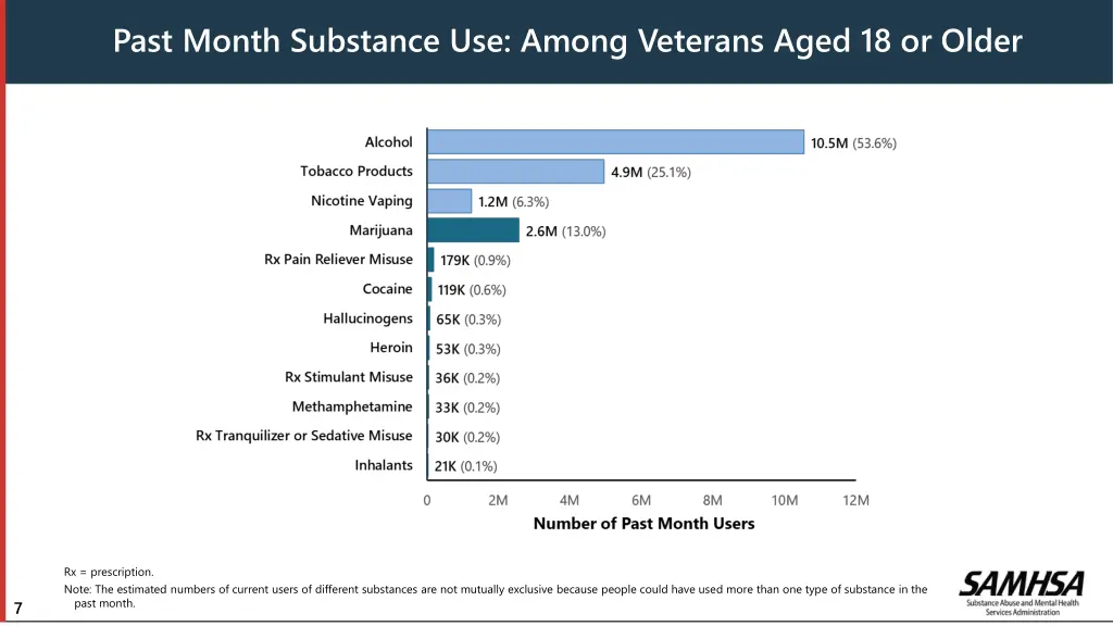 past month substance use among veterans aged