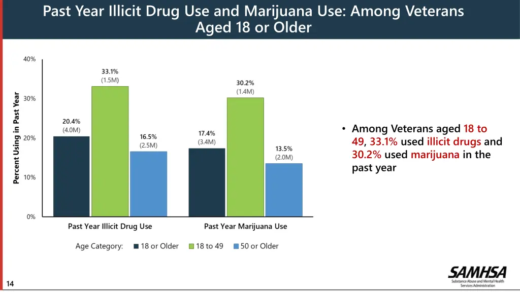 past year illicit drug use and marijuana