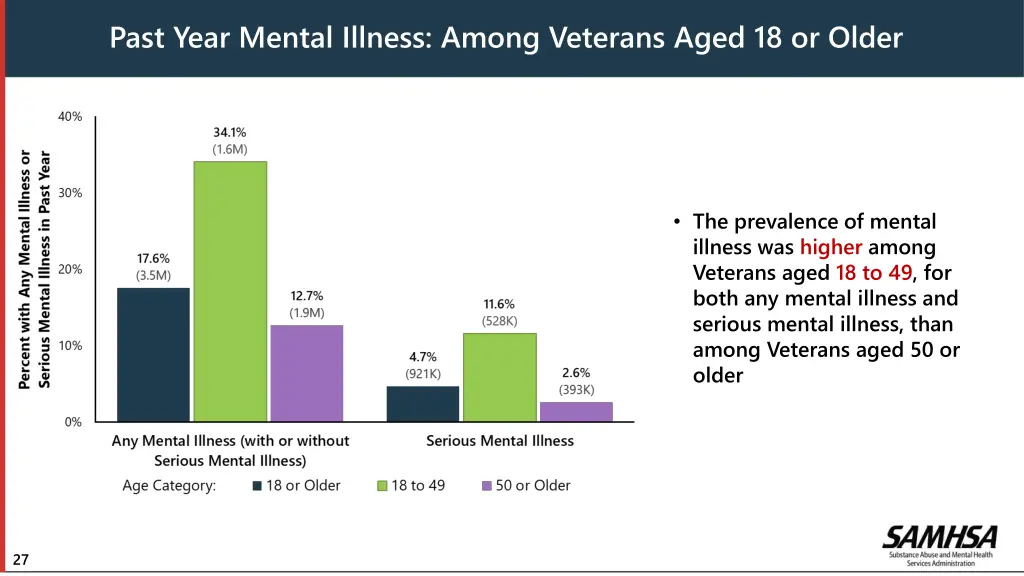 past year mental illness among veterans aged