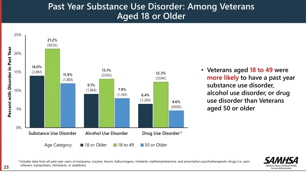 past year substance use disorder among veterans