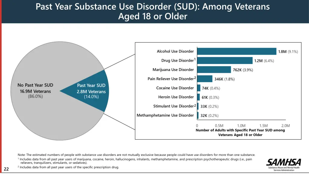 past year substance use disorder sud among