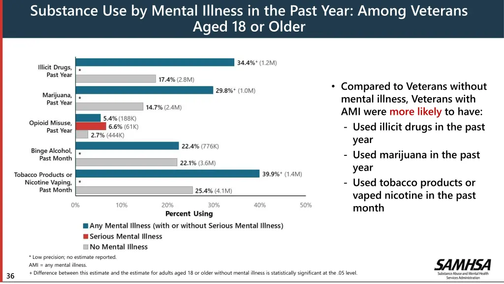substance use by mental illness in the past year