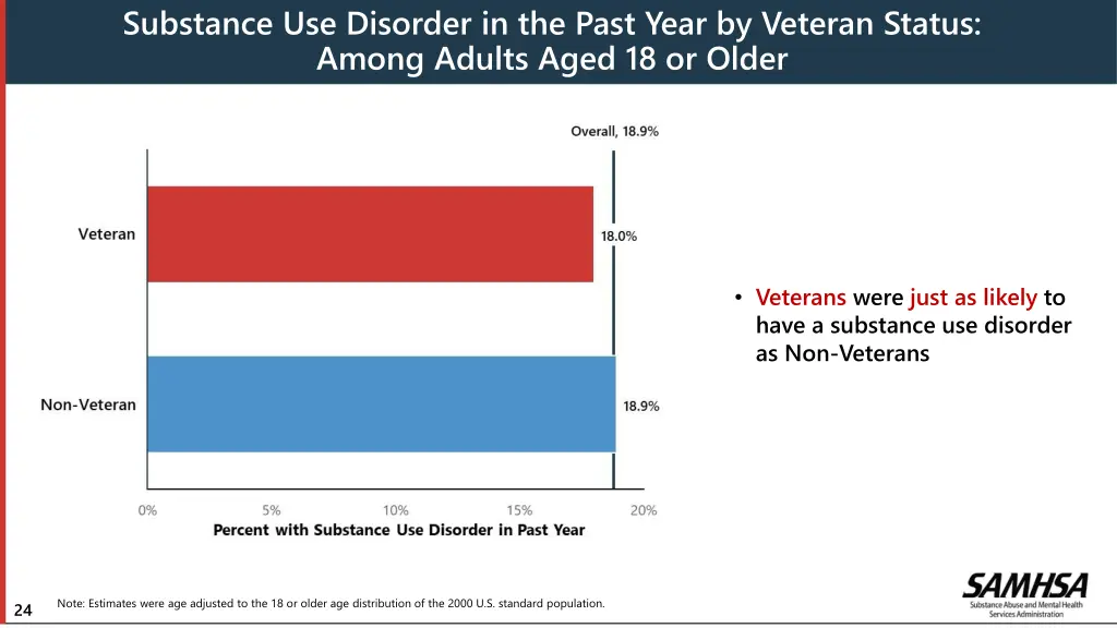 substance use disorder in the past year