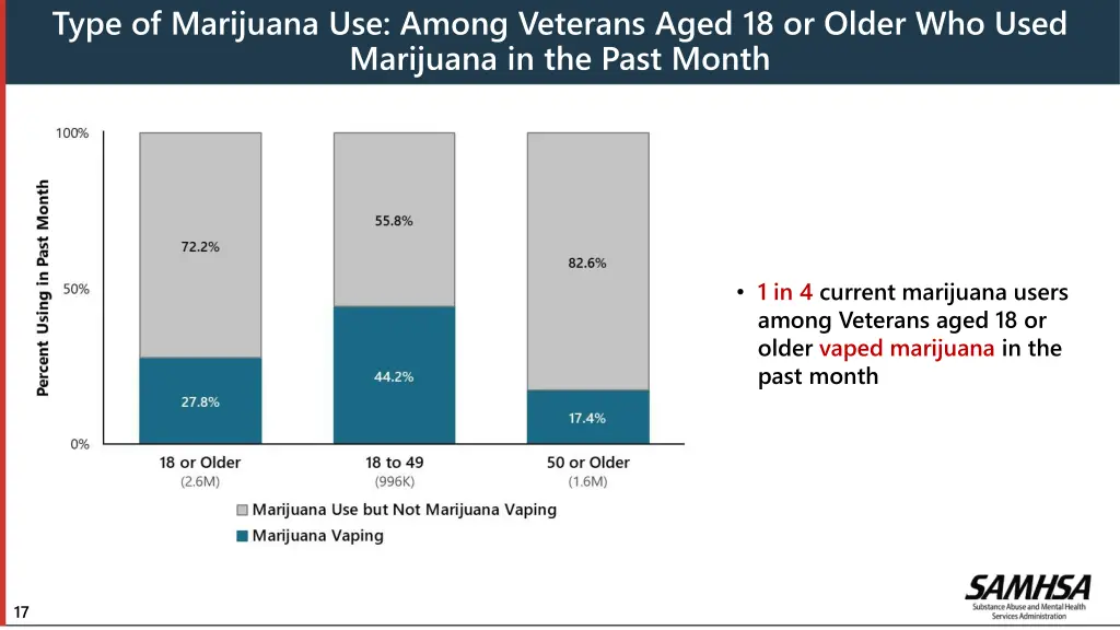 type of marijuana use among veterans aged
