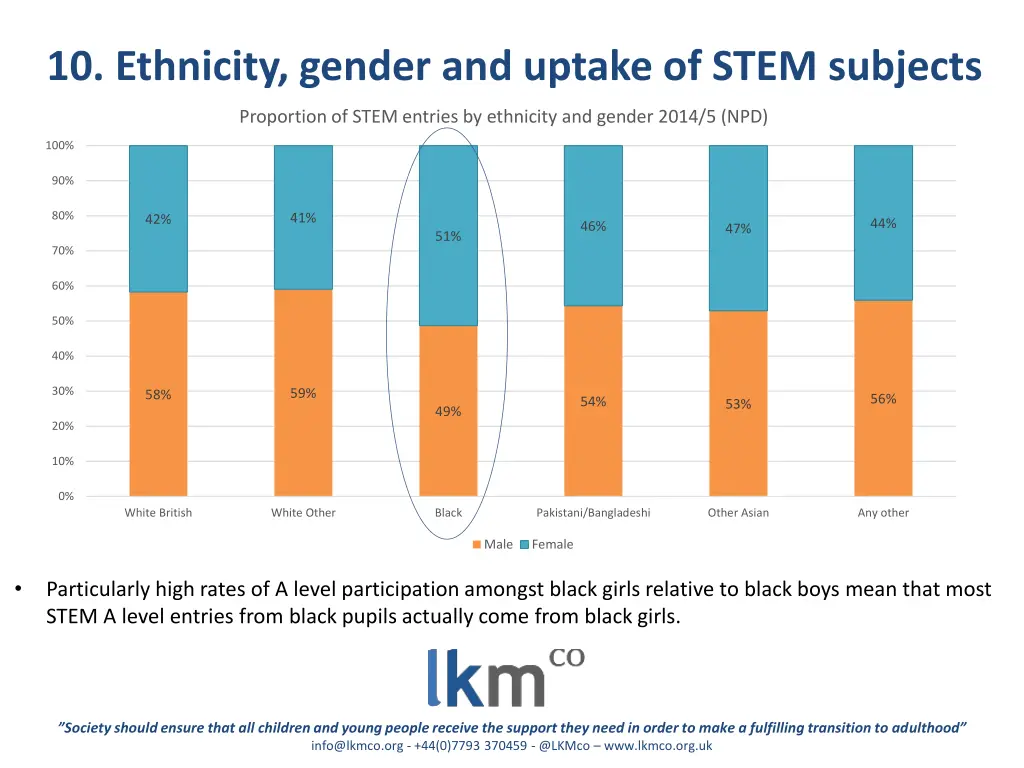10 ethnicity gender and uptake of stem subjects