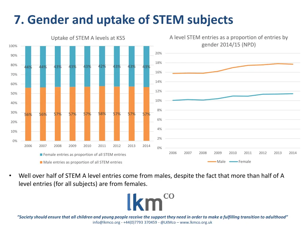 7 gender and uptake of stem subjects