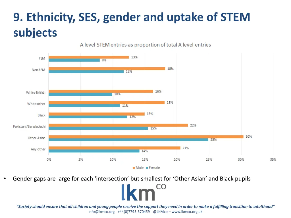 9 ethnicity ses gender and uptake of stem subjects