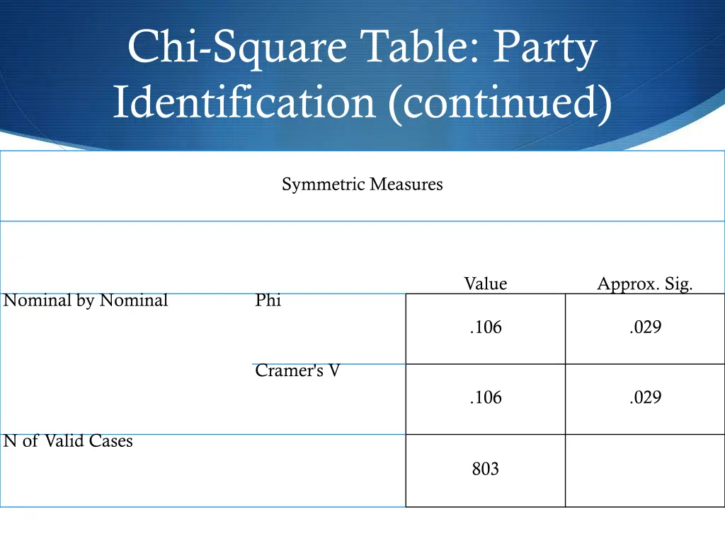 chi square table party identification continued