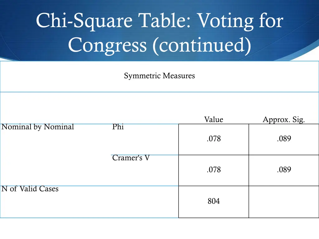 chi square table voting for congress continued