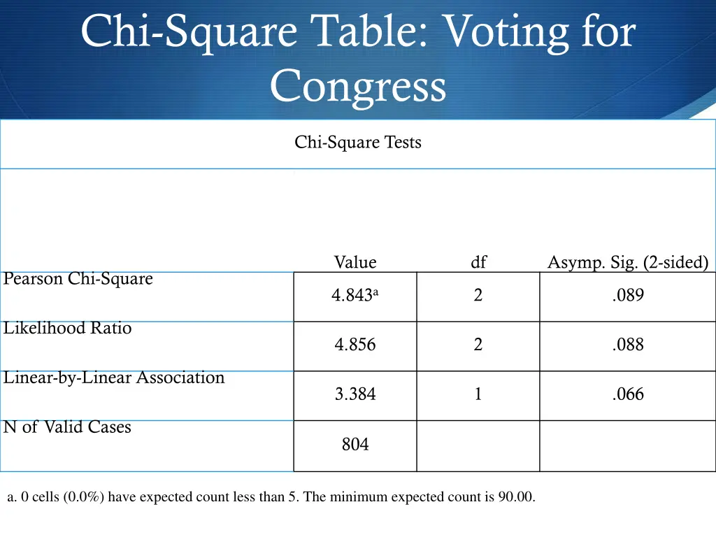 chi square table voting for congress