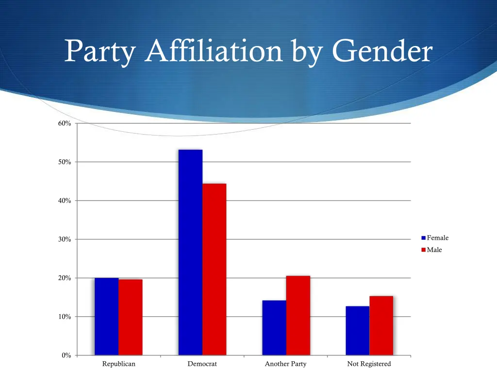 party affiliation by gender