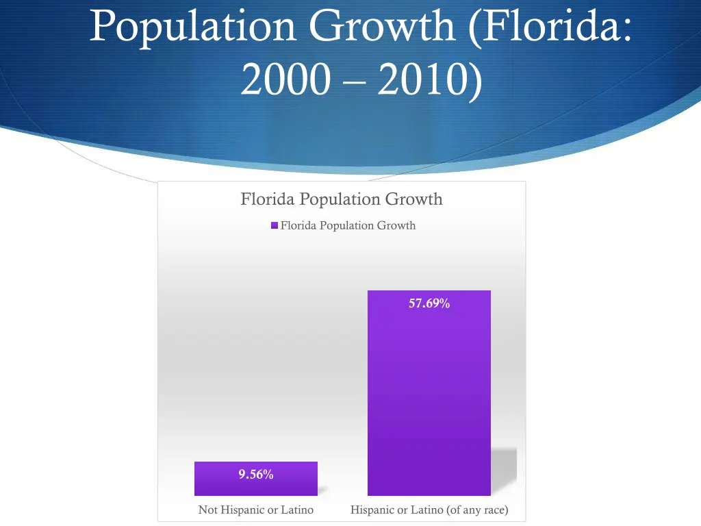 population growth florida 2000 2010