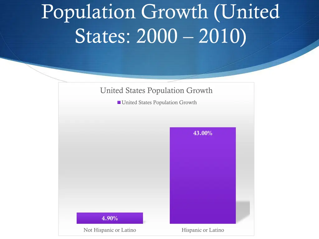 population growth united states 2000 2010