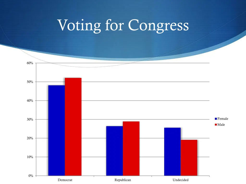 voting for congress