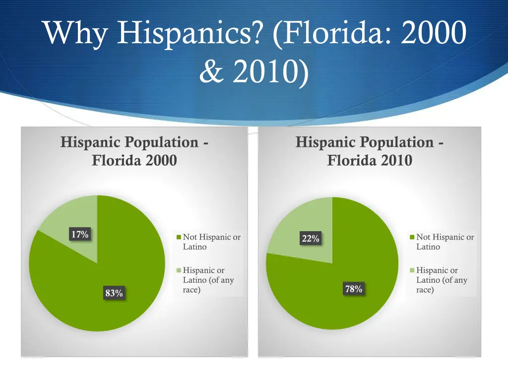 why hispanics florida 2000 2010