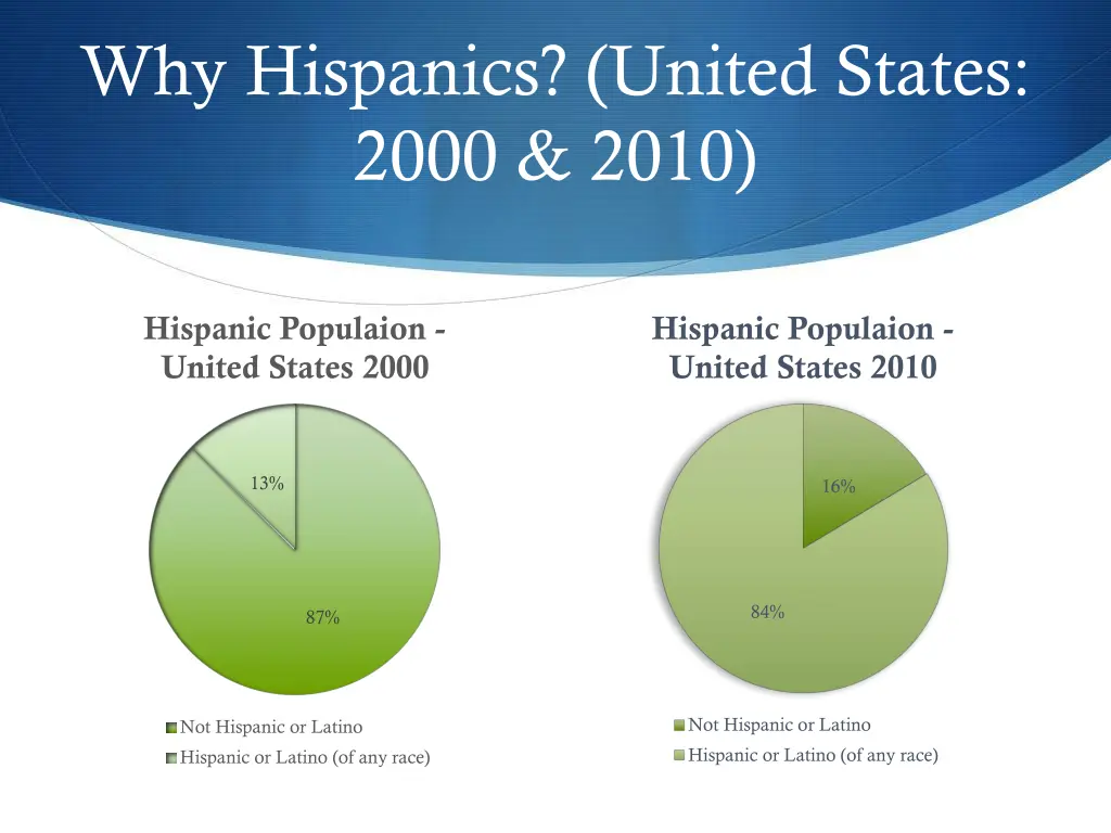 why hispanics united states 2000 2010 1