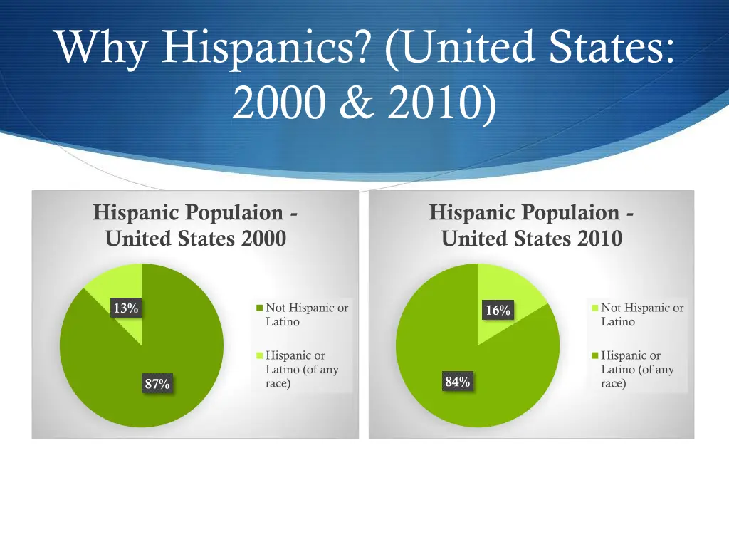 why hispanics united states 2000 2010