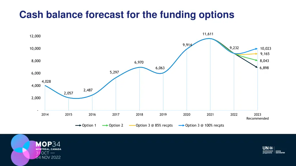 cash balance forecast for the funding options