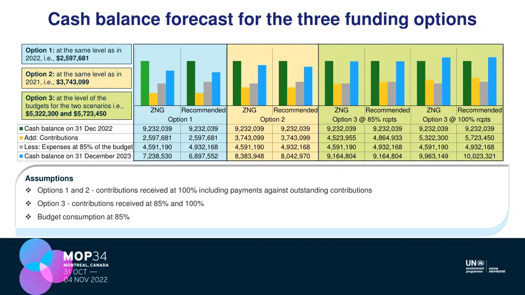 cash balance forecast for the three funding