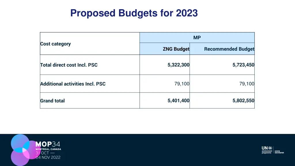 proposed budgets for 2023